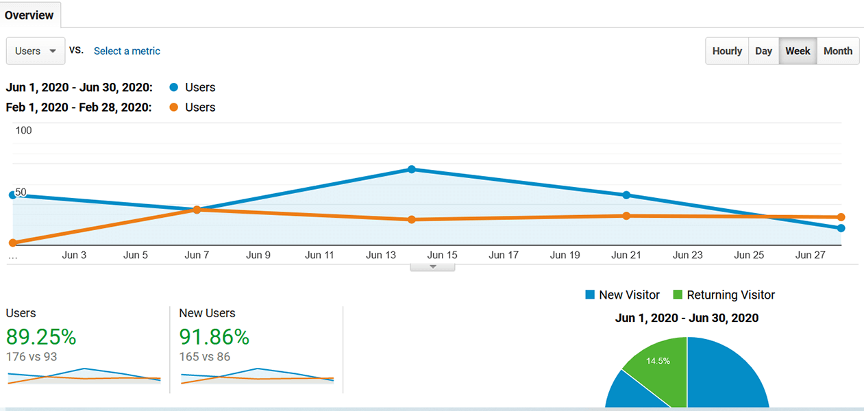 Traffic Increase