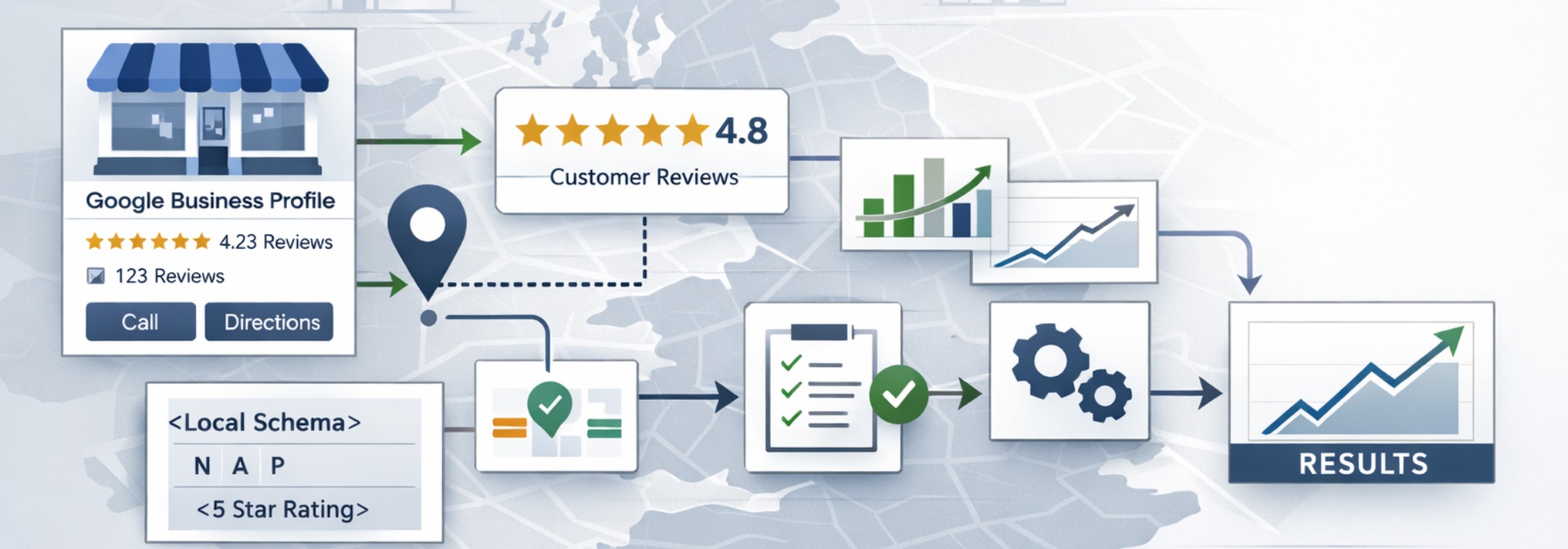Diagram showing an AI-powered local SEO workflow including Google Business Profile, reviews, local schema, citations, and performance growth for UK service businesses.